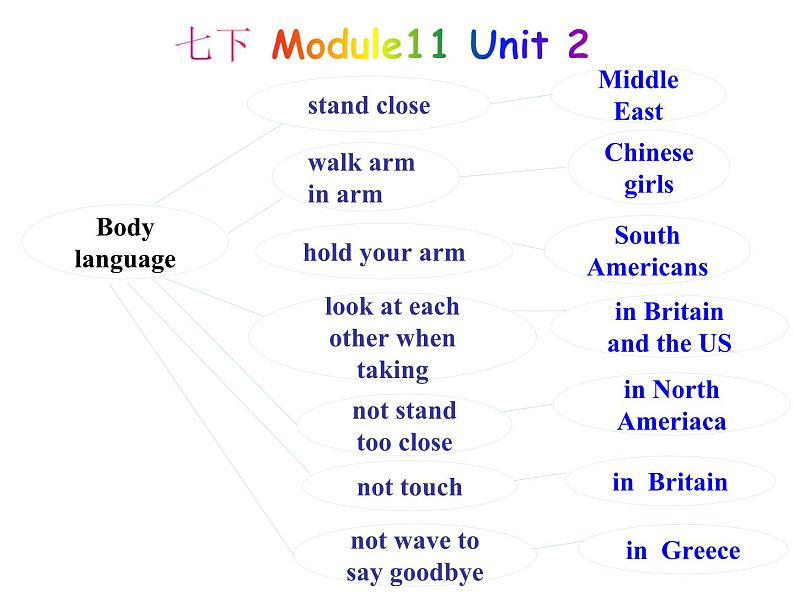 外研版(新标准)初中英语七年级下册Module11-Unit3课件第3页