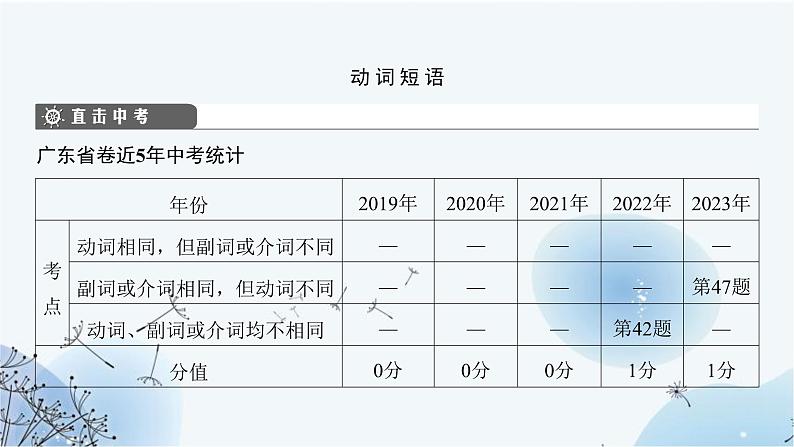 中考英语复习语法专项复习第14节动词(七)课件第3页