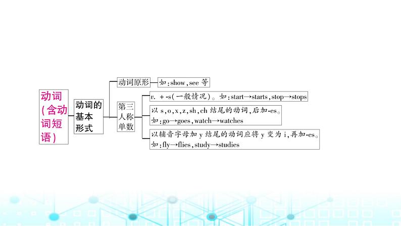 人教版中考英语复习专题一词类考点二动词课件第2页