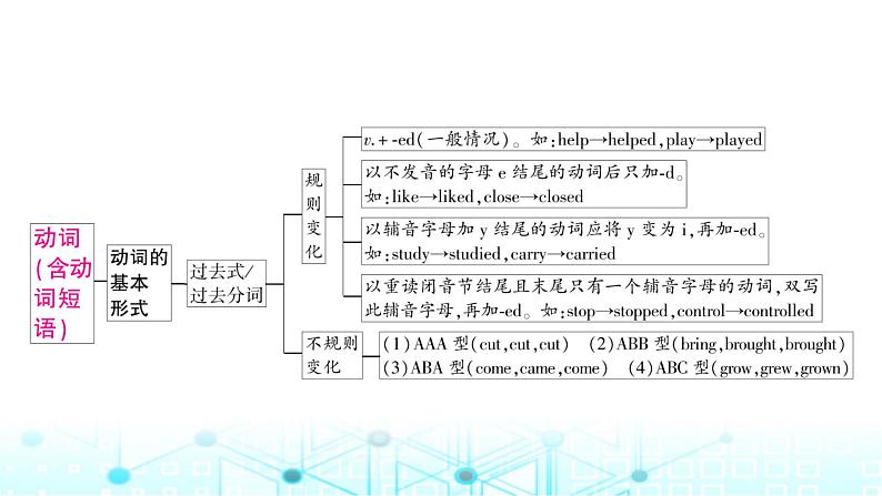 人教版中考英语复习专题一词类考点二动词课件第3页