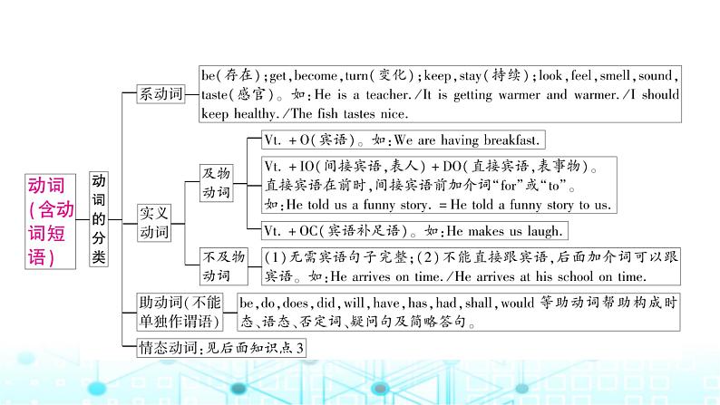 人教版中考英语复习专题一词类考点二动词课件第5页