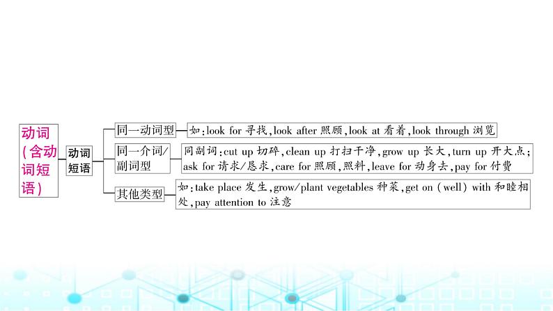 人教版中考英语复习专题一词类考点二动词课件第6页