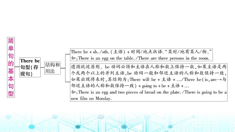 人教版中考英语复习专题三句法考点二简单句的基本句型课件第5页