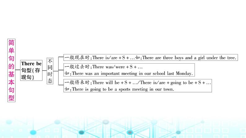 人教版中考英语复习专题三句法考点二简单句的基本句型课件第6页