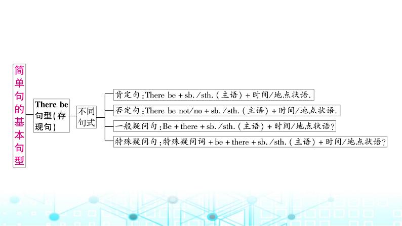 人教版中考英语复习专题三句法考点二简单句的基本句型课件第7页