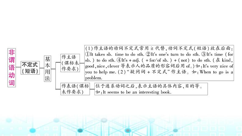 人教版中考英语复习专题三句法考点四动词的非谓语形式课件03