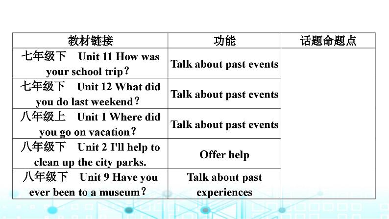 人教版中考英语复习专题四书面表达话题写作指导(三)假期活动课件第2页
