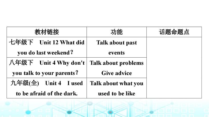 人教版中考英语复习专题四书面表达话题写作指导(十)“双减”之后的变化课件02