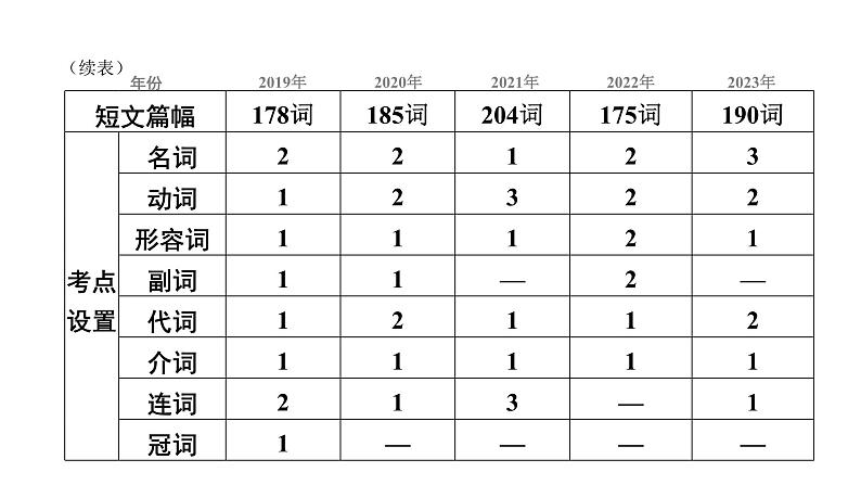 中考英语复习专题突破四短文填空课件第5页