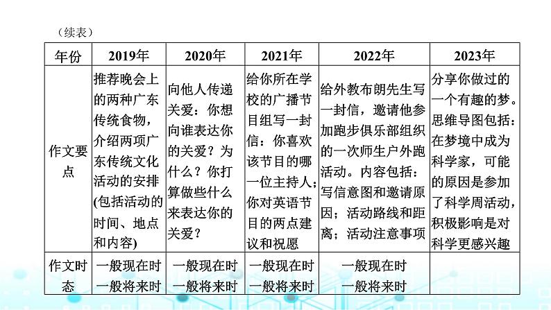 中考英语复习专题突破五读写综合课件第6页