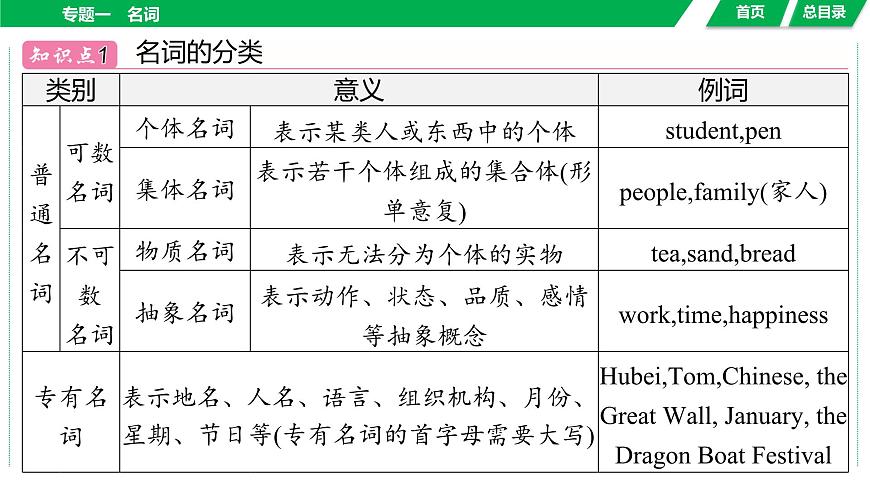 2024年中考英語語法總復(fù)習(xí)課件:專題一 名詞第6頁