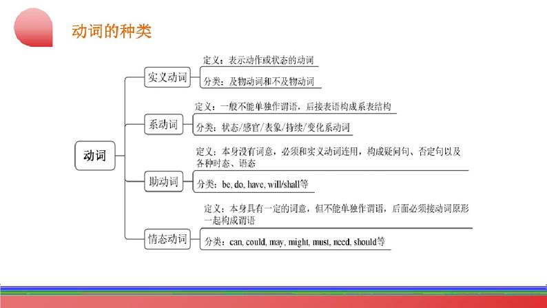 2024年中考英语二轮复习讲练测(全国通用)专题02 动词 & 情态动词(课件)第6页