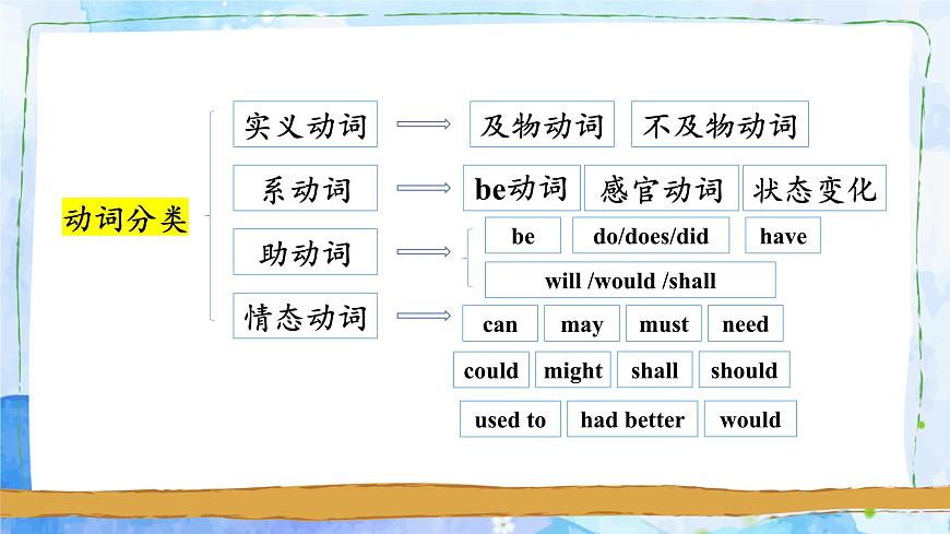 外研版八年級英語上冊情態(tài)動詞專題復(fù)習(xí)課件第2頁
