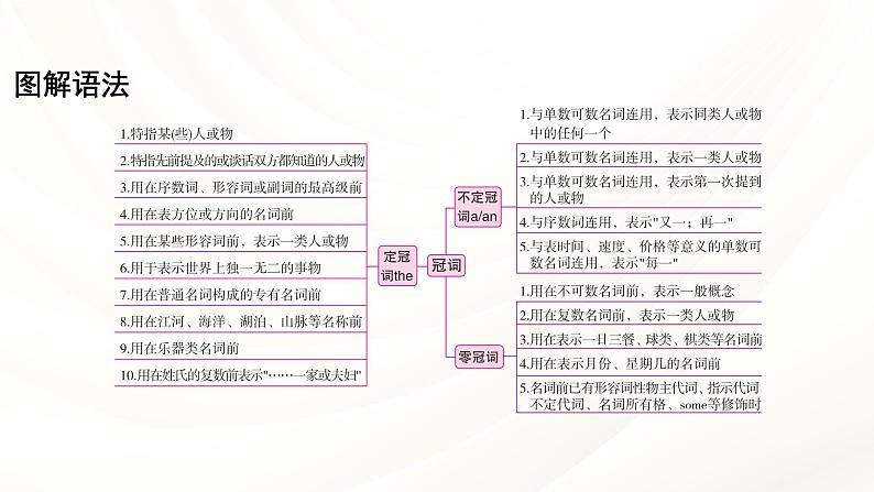 人教版中考英语语法专项复习 专题七 冠词 课件第4页
