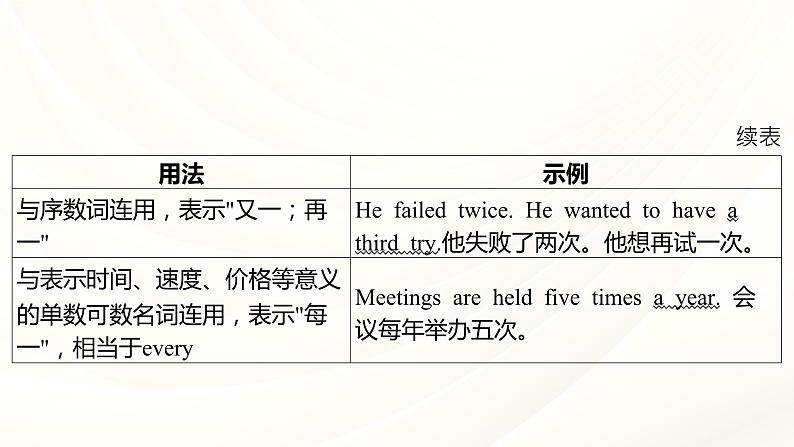 人教版中考英语语法专项复习 专题七 冠词 课件第6页