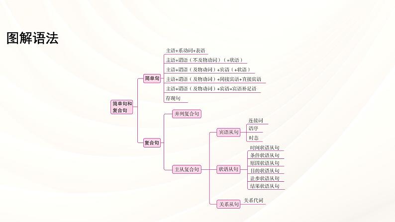 人教版中考英语语法专项复习 专题十二 简单句和复合句 课件第4页