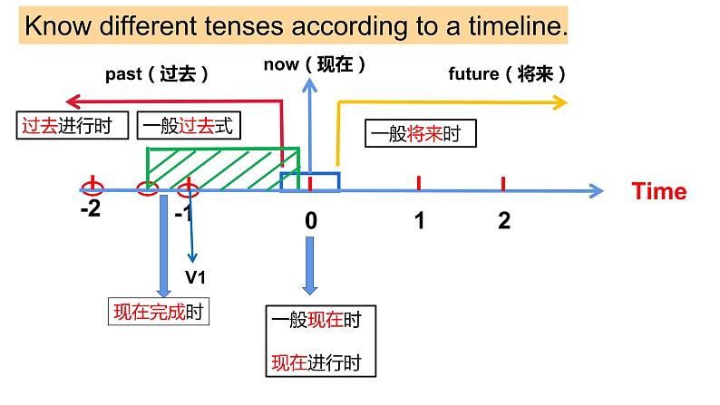 中考英语二轮专题动词时态复习课件第3页