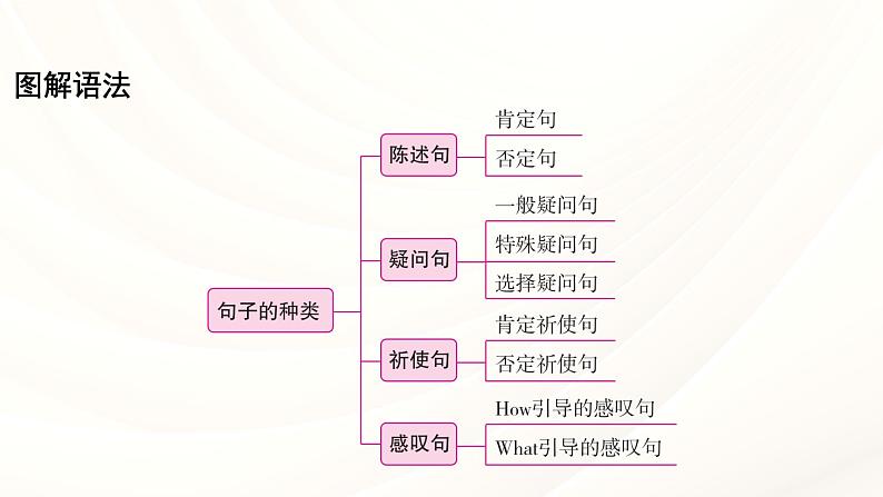 中考英语人教版语法专项复习 专题十一 句子的种类课件04