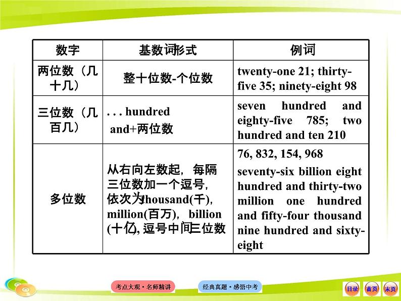 中考英语 (语法专题案)四 数词课件PPT03