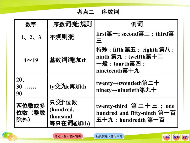 中考英语 (语法专题案)四 数词课件PPT05