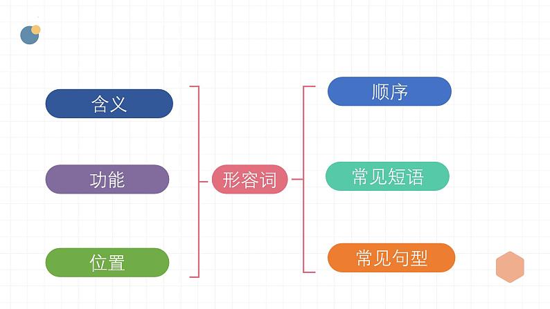 牛津深圳版中考英语语法专题复习(形容词和副词) 课件第3页