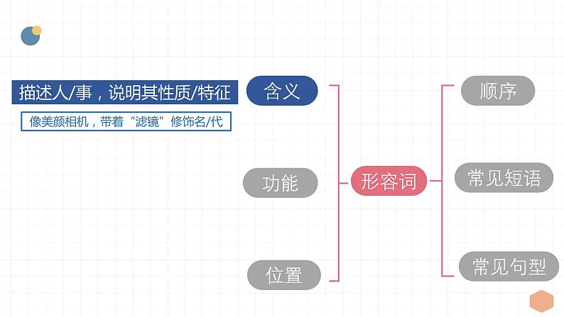 牛津深圳版中考英语语法专题复习(形容词和副词) 课件第4页