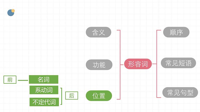 牛津深圳版中考英语语法专题复习(形容词和副词) 课件第6页