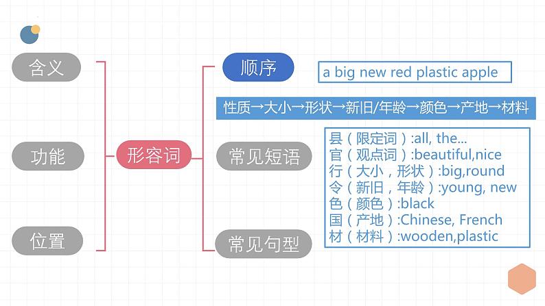 牛津深圳版中考英语语法专题复习(形容词和副词) 课件第7页