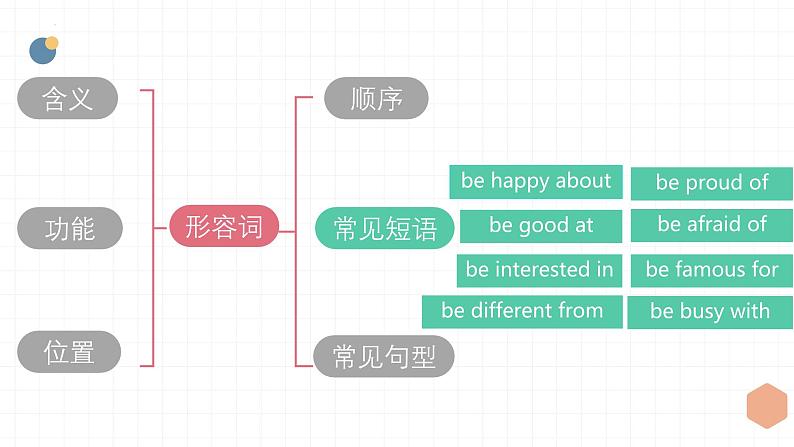 牛津深圳版中考英语语法专题复习(形容词和副词) 课件第8页