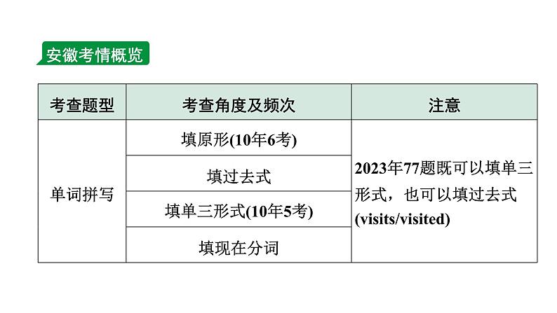 2024安徽中考英语二轮复习 微专题 动词填空(针对单词拼写)(课件)第2页