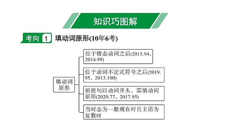2024安徽中考英语二轮复习 微专题 动词填空(针对单词拼写)(课件)第3页