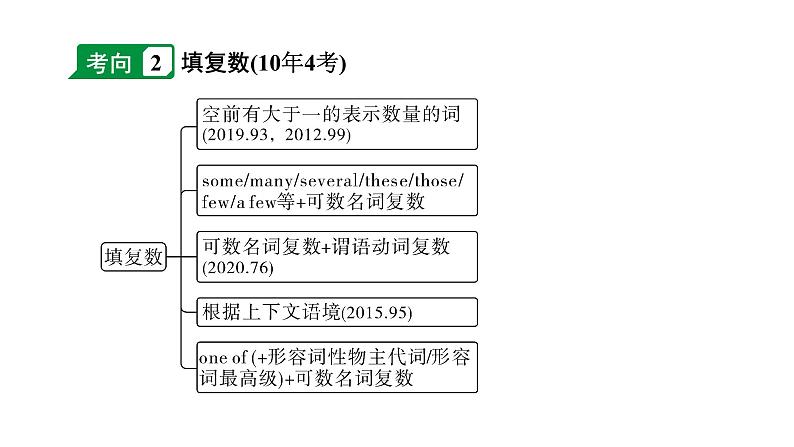2024安徽中考英语二轮复习 微专题 名词填空(针对单词拼写)(课件)第8页