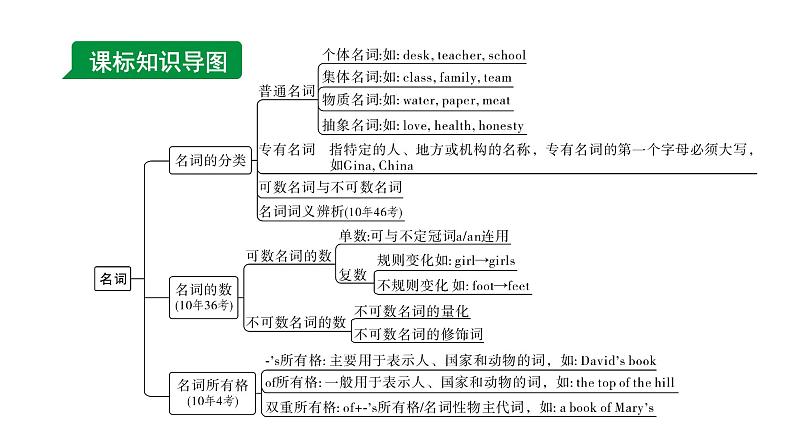 2024成都中考英语二轮复习 专题二 第1讲 名词(课件)第3页