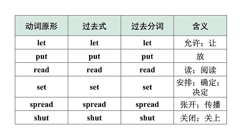 2024广东中考英语三轮冲刺 附录4 动词不规则变化表(课件)03