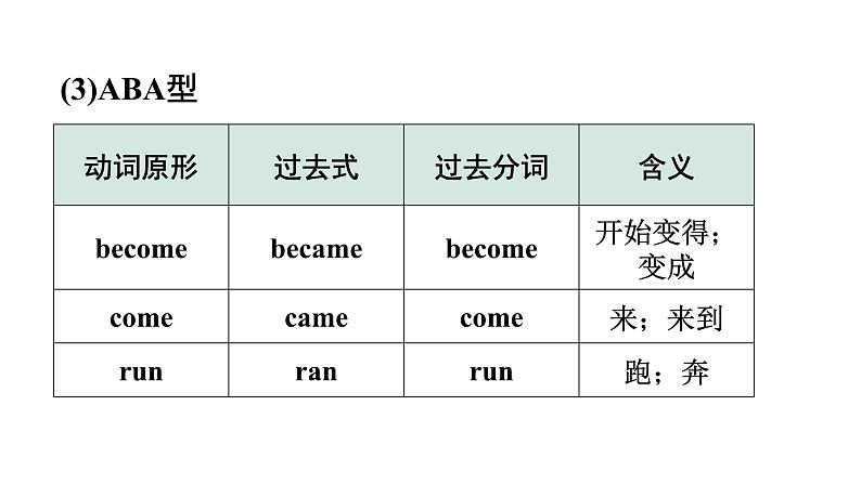 2024广东中考英语三轮冲刺 附录4 动词不规则变化表(课件)05