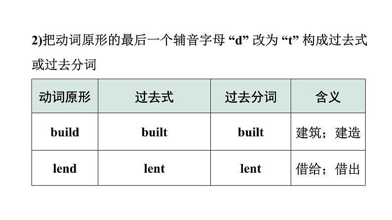 2024广东中考英语三轮冲刺 附录4 动词不规则变化表(课件)08