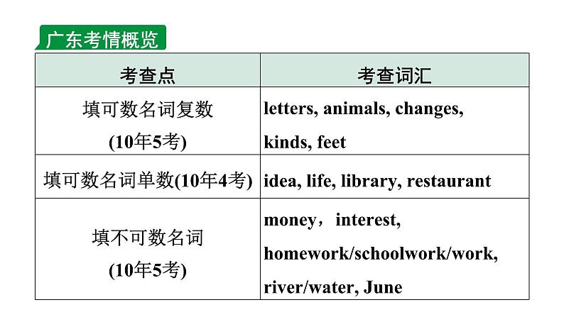 2024广东中考英语三轮冲刺 微专题 名词填空(针对短文填空)(课件)第2页