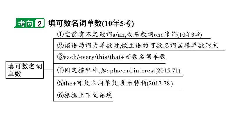2024广东中考英语三轮冲刺 微专题 名词填空(针对短文填空)(课件)第7页