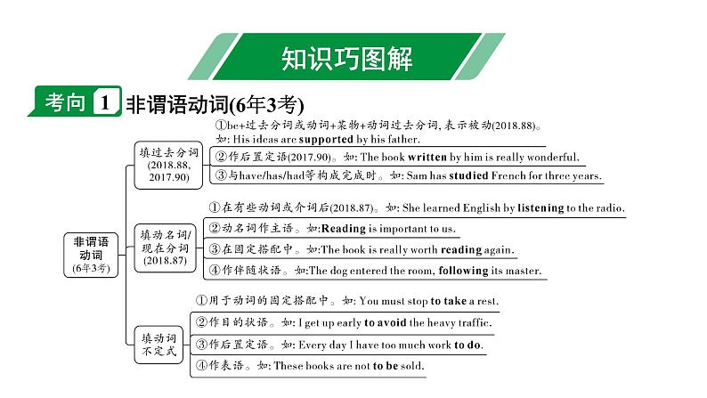 2024贵阳中考英语二轮复习 微专题 动词填空(课件)第4页