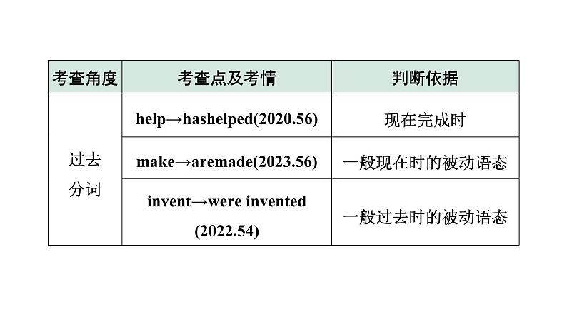 2024杭州中考英语二轮复习 微专题 用所给动词的适当形式填空(课件)第4页