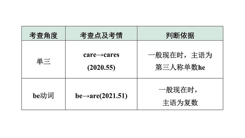2024杭州中考英语二轮复习 微专题 用所给动词的适当形式填空(课件)第5页