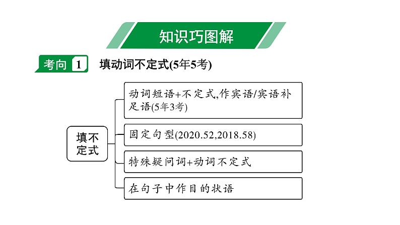 2024杭州中考英语二轮复习 微专题 用所给动词的适当形式填空(课件)第6页