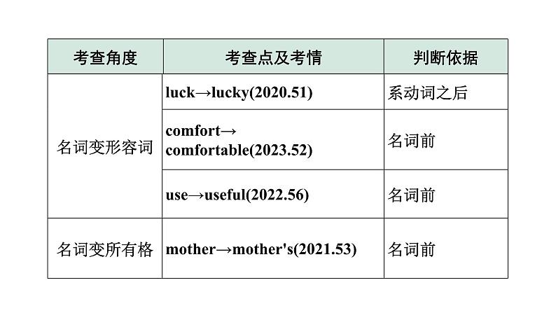 2024杭州中考英语二轮复习 微专题 用所给名词的适当形式填空(课件)第3页