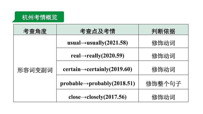 2024杭州中考英语二轮复习 微专题 用所给形容词或副词的适当形式填空(课件)第2页