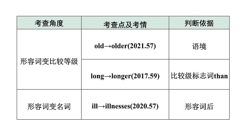 2024杭州中考英语二轮复习 微专题 用所给形容词或副词的适当形式填空(课件)第3页