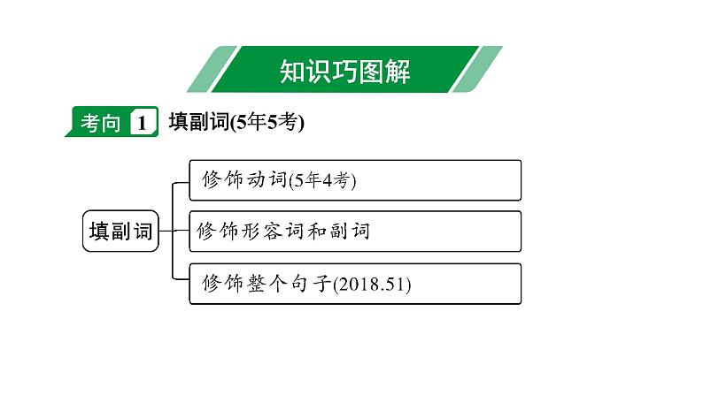 2024杭州中考英语二轮复习 微专题 用所给形容词或副词的适当形式填空(课件)第4页