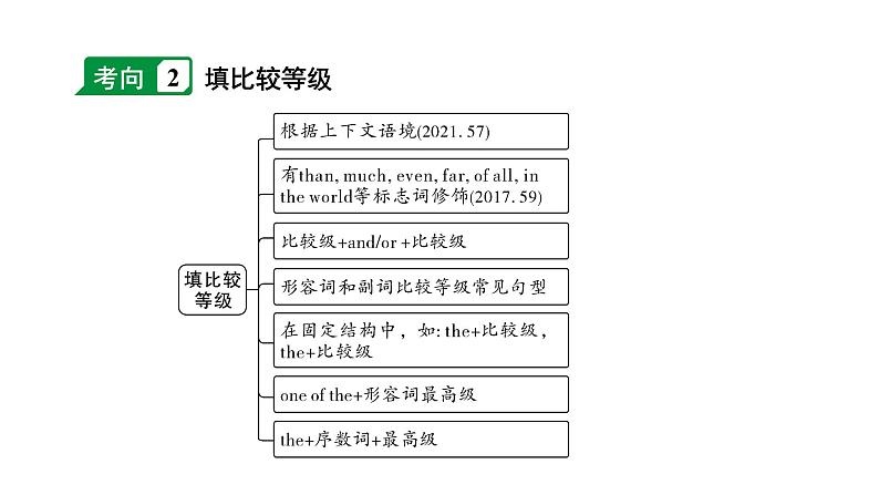 2024杭州中考英语二轮复习 微专题 用所给形容词或副词的适当形式填空(课件)第5页
