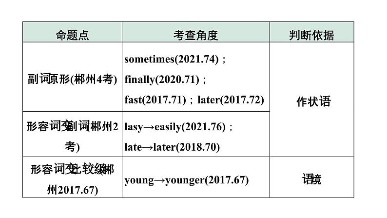 2024湖南中考英语二轮复习 微专题 形容词和副词填空(课件)第3页