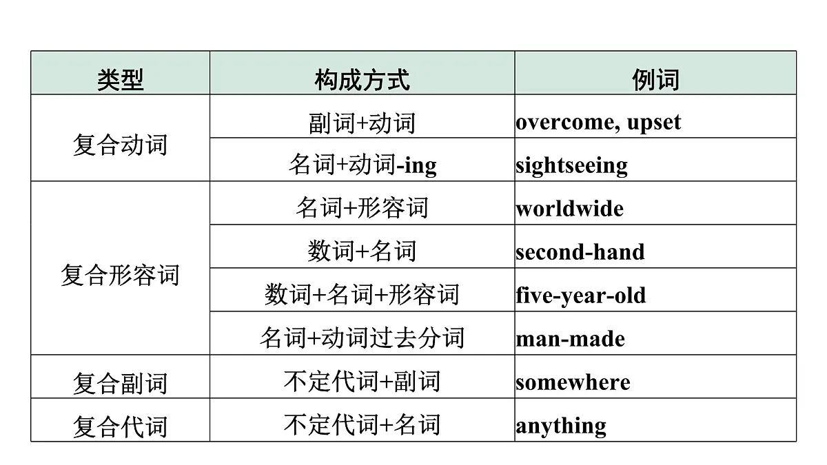 2024中考英语二轮复习第二部分专题五构词法(课件)第4页