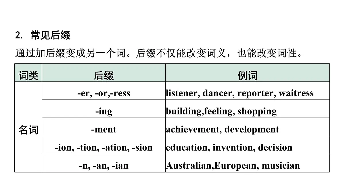 2024中考英语二轮复习第二部分专题五构词法(课件)第7页